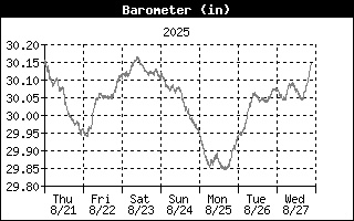 Barometer History