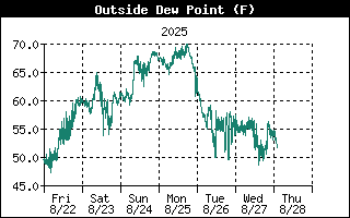 Outside Dewpoint History