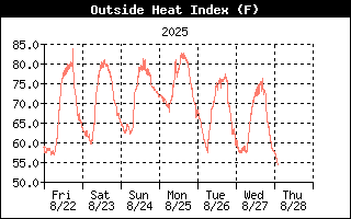 Heat Index History