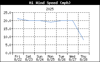 High Wind Speed History