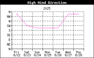 Direction of High Wind History