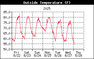Outside Temperature History