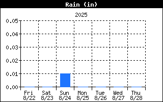 Total Rain History