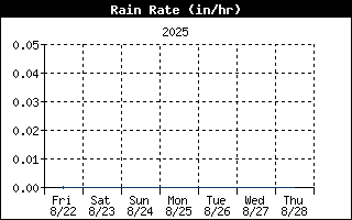 Rain Rate History
