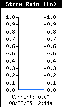 Storm Rain Total