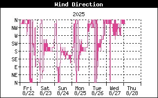 Wind Direction History