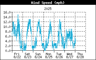  Average Wind Speed History