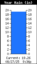 Yearly Rain Total